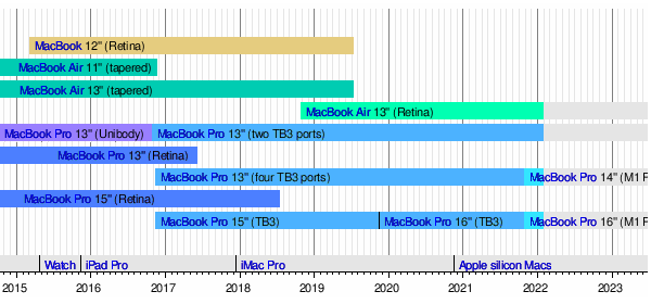 Timeline of the MacBook family